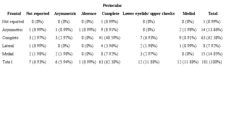 The association between the frontal and periocular contraction
                        pattern