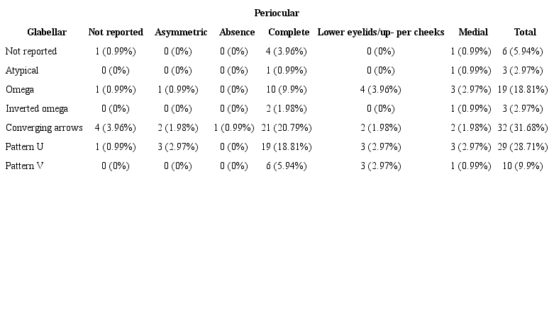 Association between the glabellar and periocular contraction
                        pattern