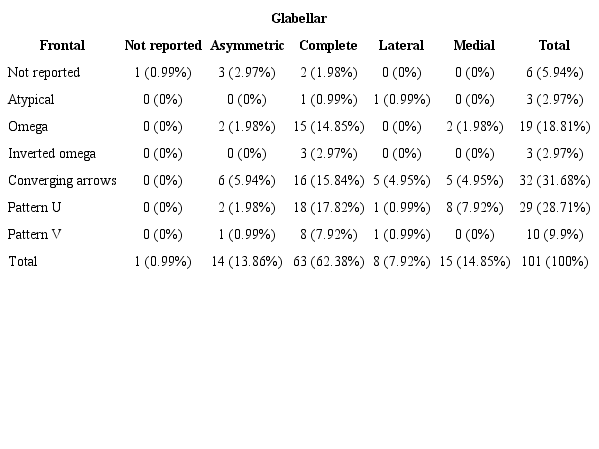 The association between the frontal and glabellar contraction
                        pattern