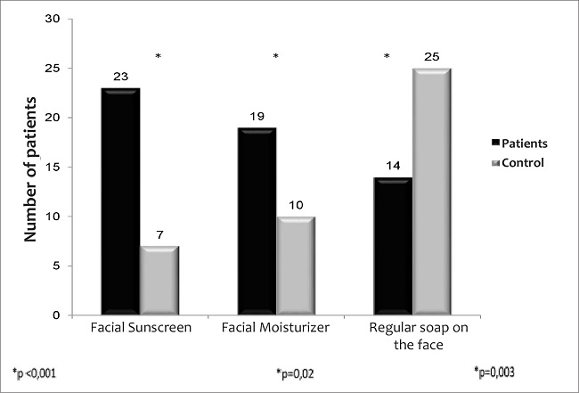 Use of facial products in the past