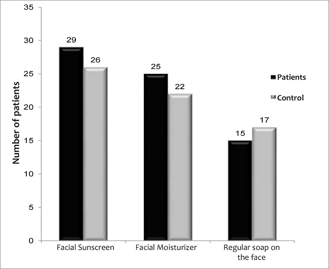 Current use of facial products