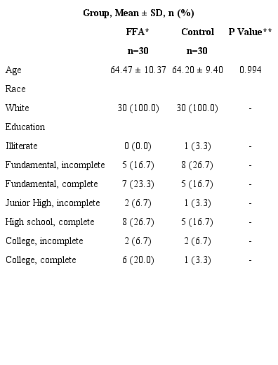 Demographic data of the sample (n=60)