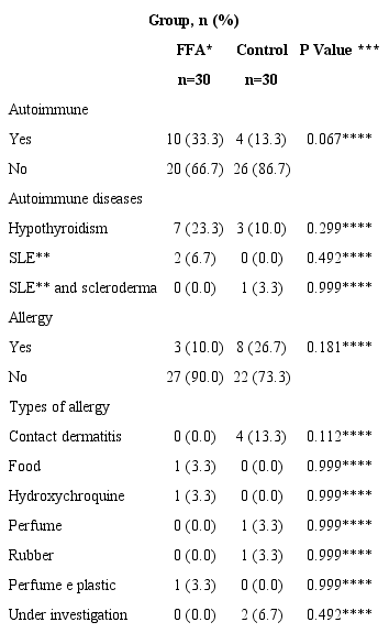 Progressive medical history of the sample (n=60)