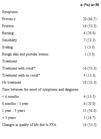 Assessment of symptoms related to frontal fibrosing alopecia
                        (n=30)