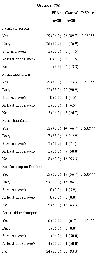 Current use of topical products (n=60)