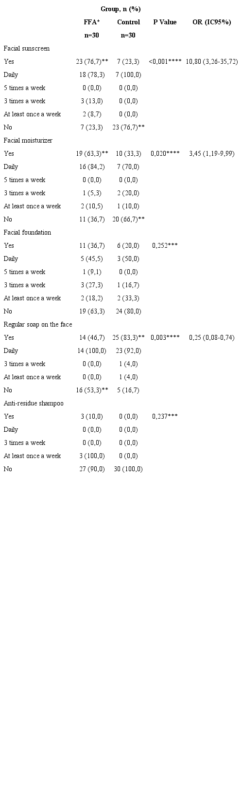 Use of topical products in the past (n=60)