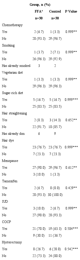 Social history and habits of the sample (n=60)