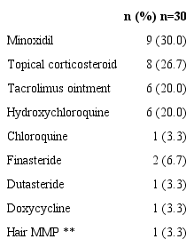 Previous or current treatments of FFA *