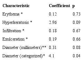 Correlation between clinical features of actinic keratoses and grade of keratinocyte intraepithelial neoplasia (KIN)