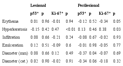 Correlation between the clinical features of actinic keratoses and the epithelial expression of p53 and Ki-67