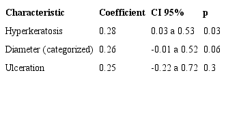 Final generalized linear model regarding the relationship between clinical features and grade of keratinocyte intraepithelial neoplasia (KIN)