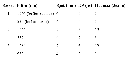 Parâmetros para o tratamento das melanoses labiais