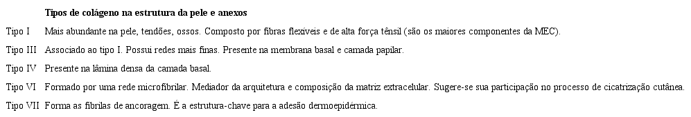 Principais tipos de colágeno encontrados em pele e anexos3,9