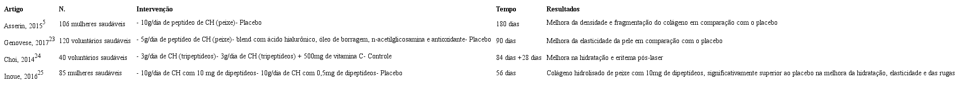 Estudos randomizados controlados que avaliaram a suplementação com
						colágeno hidrolisado em desfechos relacionados a pele e anexos