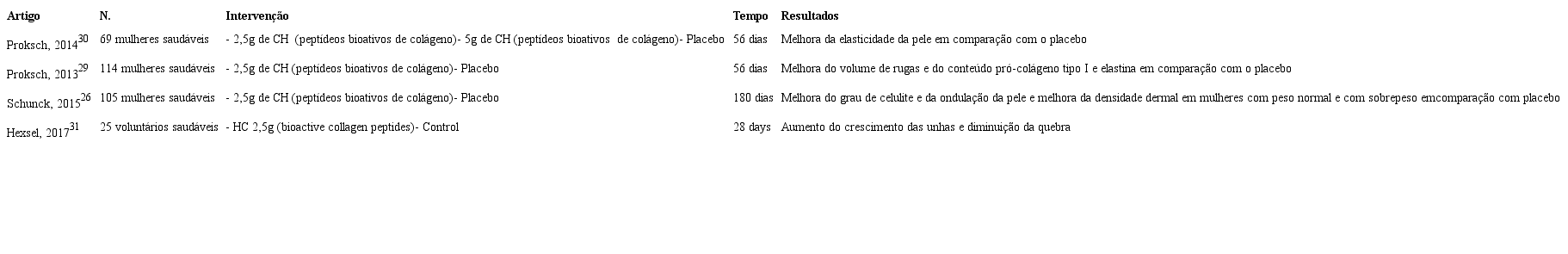 Estudos randomizados controlados que avaliaram a suplementação com
						colágeno hidrolisado composto de peptídeos bioativos de colágeno em
						desfechos relacionados a pele e anexos
