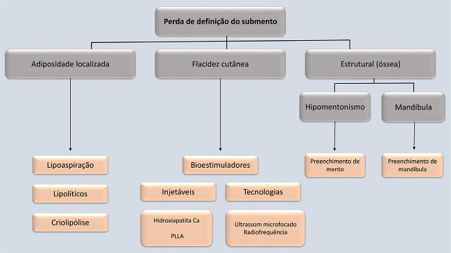 Algoritmo diagnóstico da perda de definição do submento e seus
								respectivos tratamentos