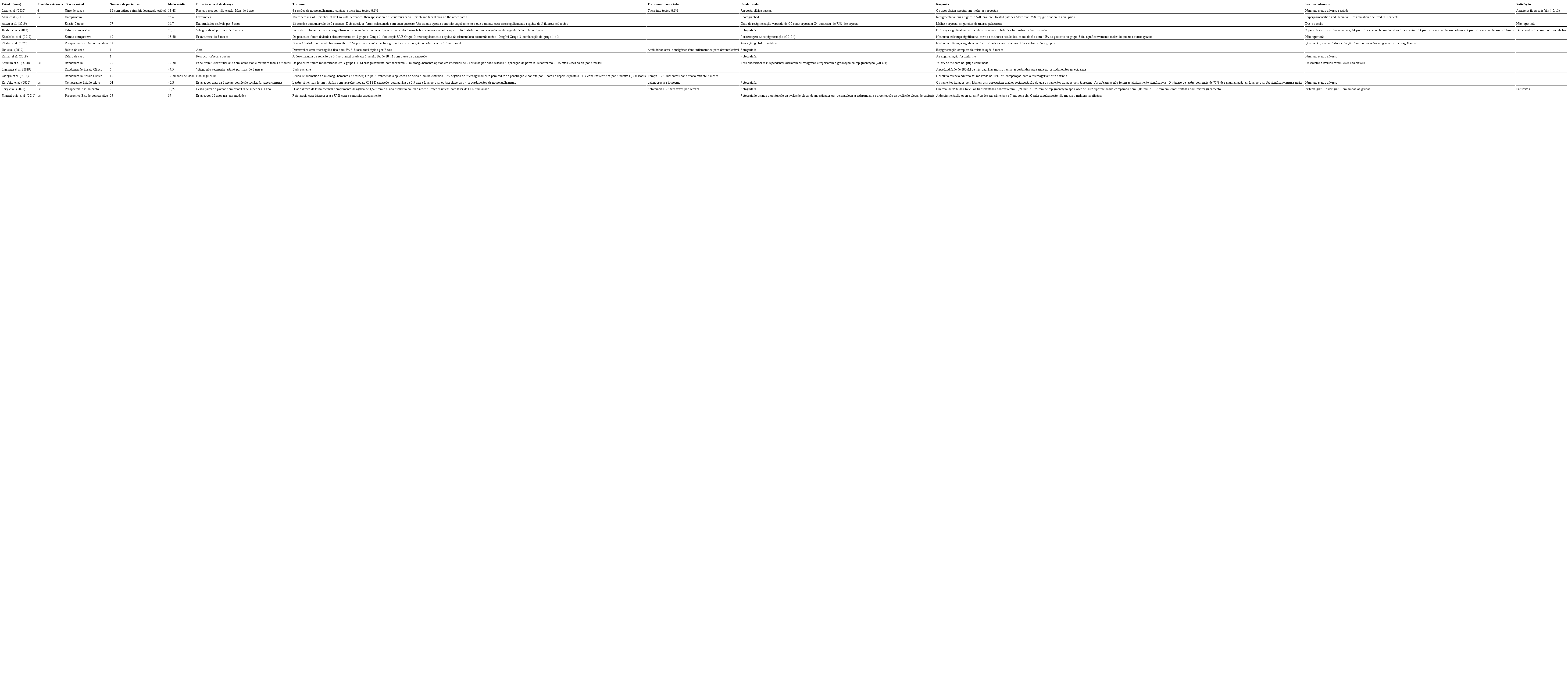 Artigos cient&iacute;ficos de junho de 2016 a maio de 2020, incluindo
                            coletivamente 328 pacientes. A maioria dos estudos inclu&iacute;dos eram
                            ensaios cl&iacute;nicos