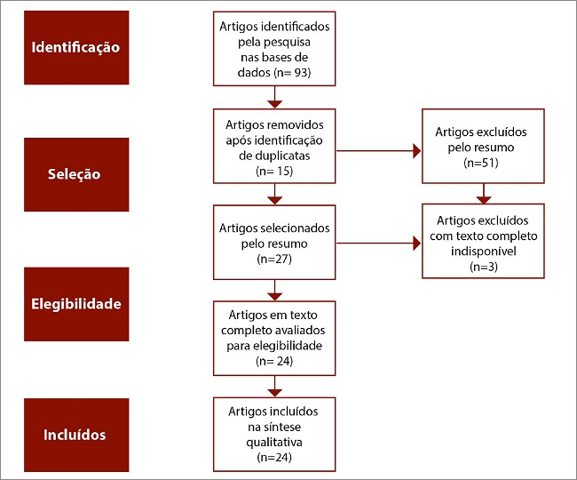 Fluxograma para sele&ccedil;&atilde;o de artigos da revis&atilde;o integrativa