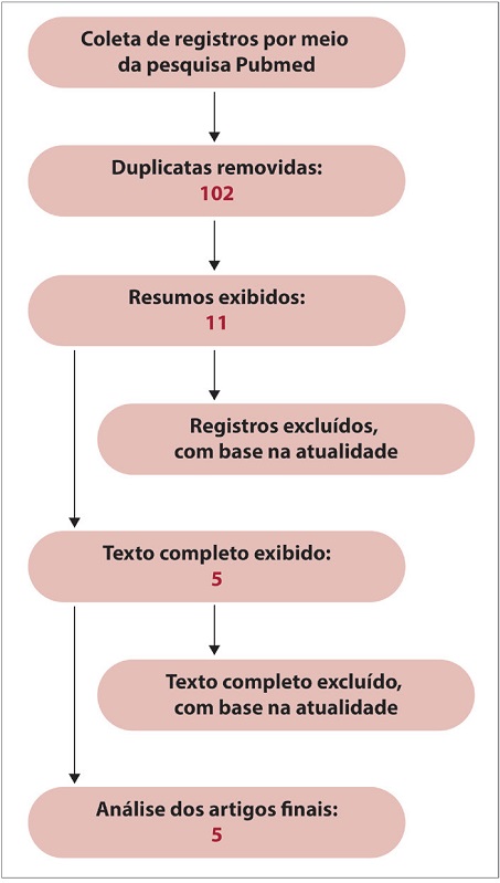Fluxograma do PRISMA com a quantidade de artigos que encontramos em
							cada etapa