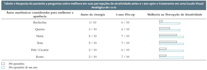 Resposta do paciente a perguntas sobre melhora em suas percepções de
						atratividade antes e 1 ano após o tratamento em uma Escala Visual Analógica
						de 1 a 10