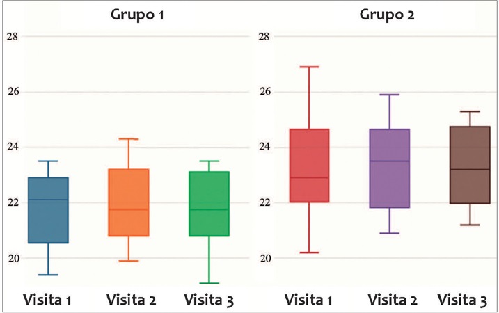 Boxplot de porcentagem de massa magra do tronco (mediana, IQR e
                            Min-Max)
