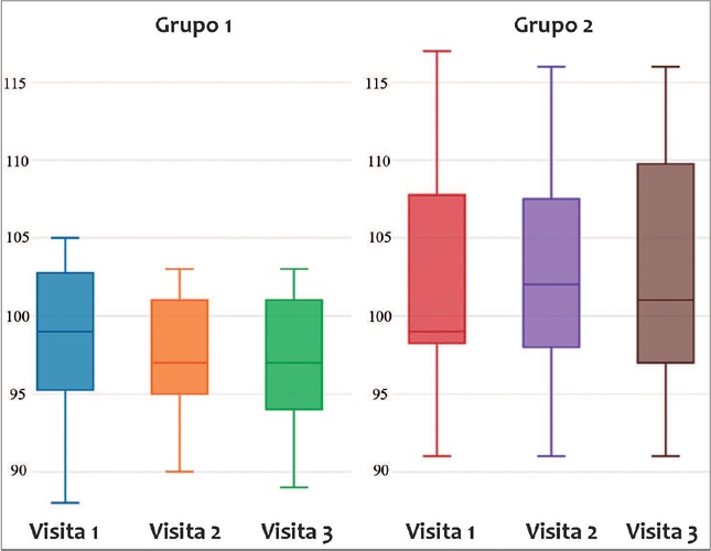 Boxplot da circunfer&ecirc;ncia do quadril (mediana, IQR e Min-Max)