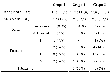 Dados demogr&aacute;ficos dos participantes