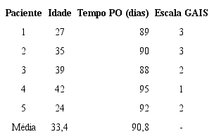 Resultados da escala GAIS para cada paciente tratada