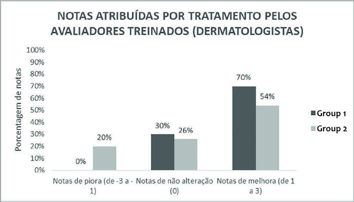 Grupo 1 = pacientes sub-metidos &agrave; intradermoterapia (controle); Grupo
                            2 = pacientes sub-metidos &agrave; terapia associada entre intradermoterapia,
                            microagulhamento e solu&ccedil;&atilde;o t&oacute;pica est&eacute;ril, cujos componentes ativos s&atilde;o
                            Octapeptide-2, Copper tripeptide-1, Chondrus crispus extract e
                            Silanediol salicylate (produto investigacional)