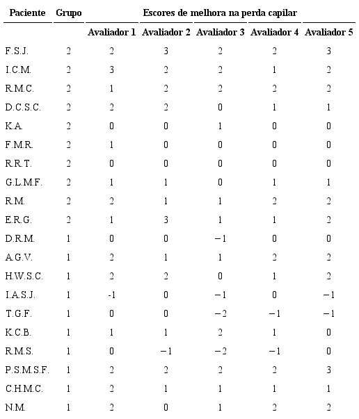 Escores atribu&iacute;dos pelos avaliadores &agrave;s fotos padronizadas e aos achados
                        cl&iacute;nicos dos pacientes de cada grupo experimental