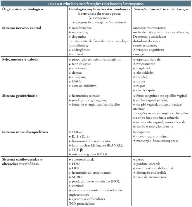 Principais manifestações relacionadas à menopausa