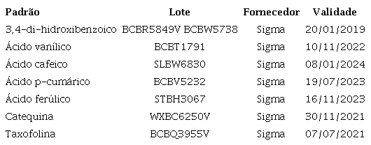 Padr&otilde;es utilizados com respectivos lotes, fornecedores e validade