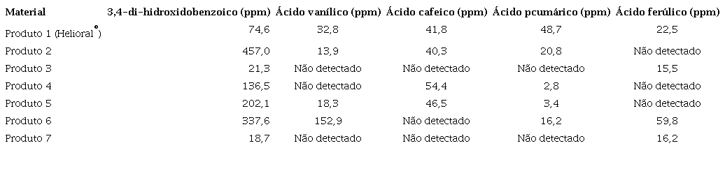 Resultados da an&aacute;lise dos sete produtos coletados contendo 250mg de
							Polypodium leucotomos