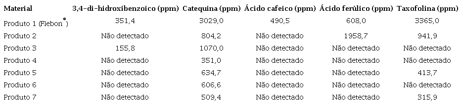Resultados da an&aacute;lise dos sete produtos coletados contendo 50mg de
						extrato de Pinus pinaster