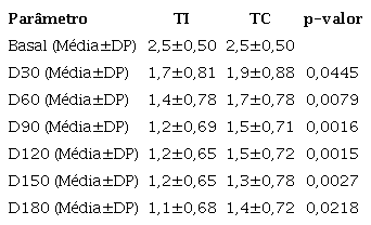 Descri&ccedil;&atilde;o dos resultados de IGA em todos os tempos