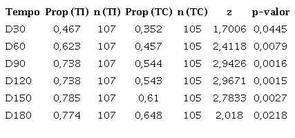 Propor&ccedil;&atilde;o de regress&atilde;o (Prop) de IGA (0 ou 1) comparando-se o
                            tratamento investigacional ao tratamento comparador