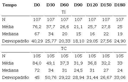 N&uacute;mero de les&otilde;es total