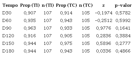 Propor&ccedil;&atilde;o de regress&atilde;o de IGA (0 ou 1) comparando-se TI e TC