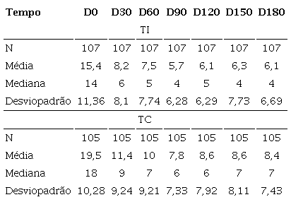 Descritivo de les&otilde;es inflamat&oacute;rias