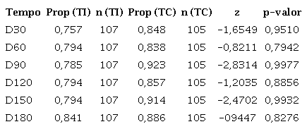 Propor&ccedil;&atilde;o das redu&ccedil;&otilde;es