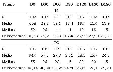 Descritivo de les&otilde;es n&atilde;o inflamat&oacute;rias