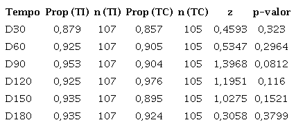 Propor&ccedil;&atilde;o das redu&ccedil;&otilde;es