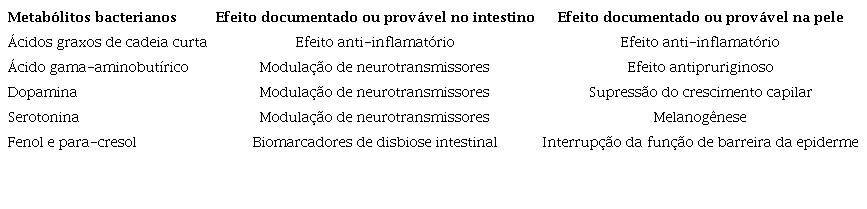 Poss�vel efeito dos metab�litos produzidos pela microbiota intestinal
							no intestino e na pele (adaptado de12)