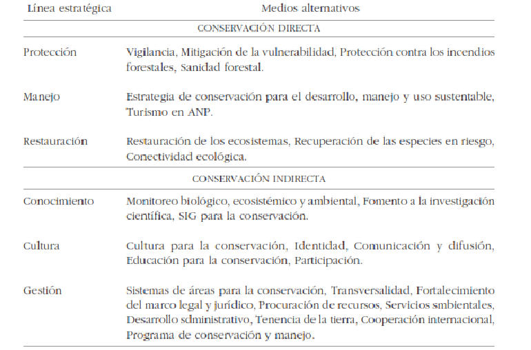 Lneas y medios considerados para la evaluacin de la conservacin directa e indirecta