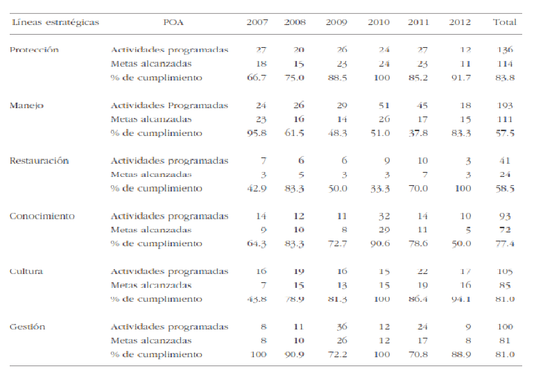 Eficacia de las lneas estratgicas instrumentadas en el PNH con base en las actividades realizadas en los POA de 2007 a 2012