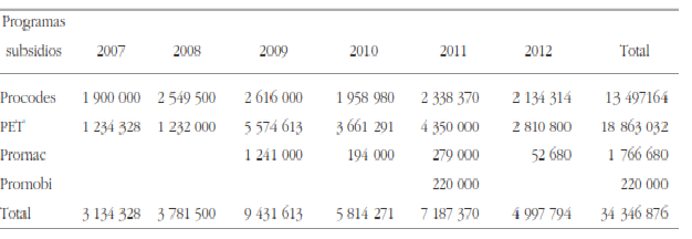 Programas de subsidios y recursos econmicos destinados al PNH para el 2007-2012