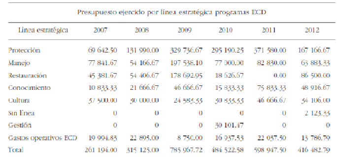 Gasto promediommensual de las lneas estratgicas de consrrvacin en el PNH para el periodo 2007-2012