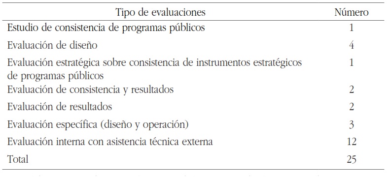 Tipo de evaluaciones realizadas por Evala Jalisco