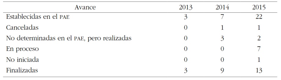 Avances de las evaluaciones