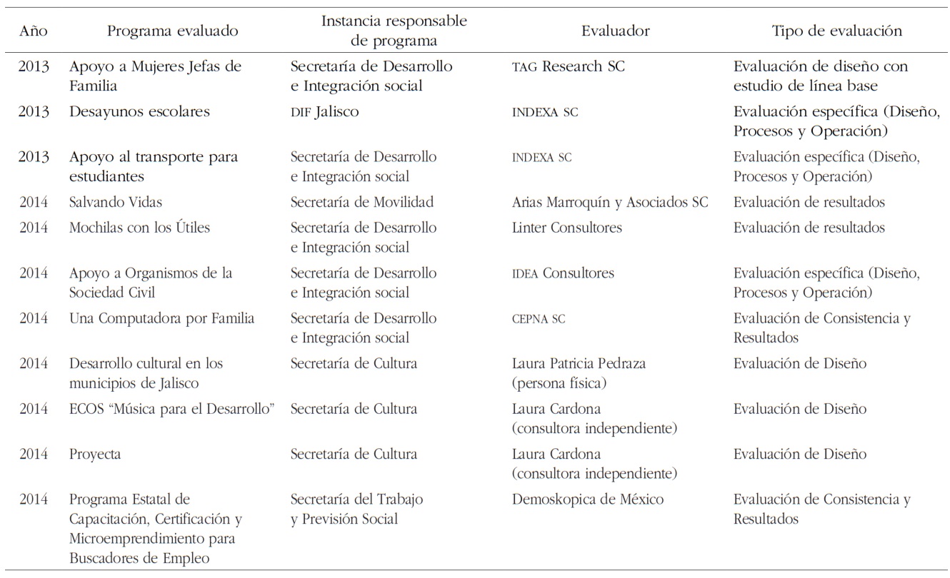 Muestra de programas pblicos analizados